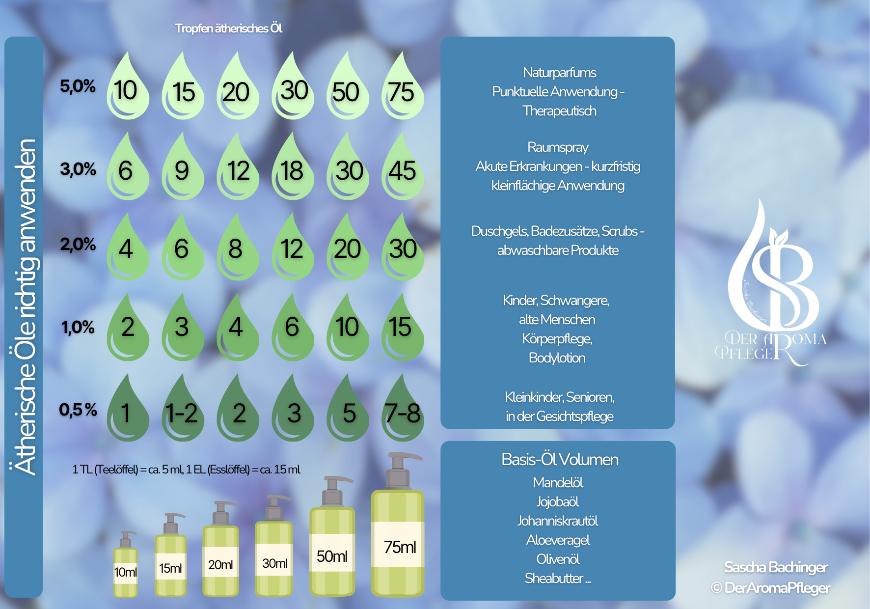 Dosiertabelle Aromatherapie derAromaPfleger Dosiertabelle Aromatherapie derAromaPfleger